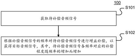 用于骨传导的音频处理方法、装置、终端和存储介质与流程