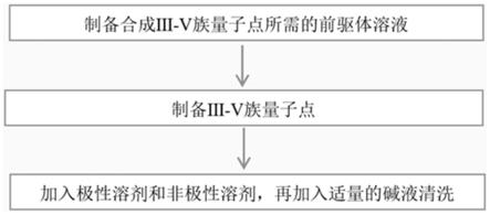 量子点的后处理方法及其制备方法与流程