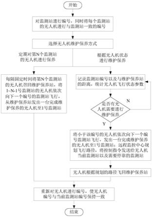 一种森林火灾探测无人机的维护保养系统及方法与流程