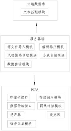 一种具有音色复刻功能的记忆模组及其复刻方法与流程