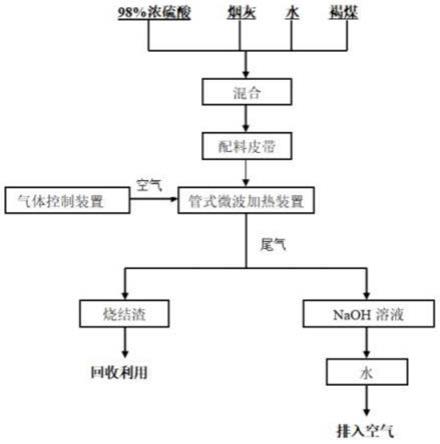 一种微波硫酸协同阻滞脱除铜冶炼烟灰中二噁英类POPs的方法与流程