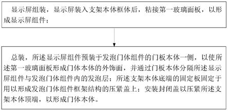 一种门体显示屏的安装方法、冰箱门体、冰箱与流程