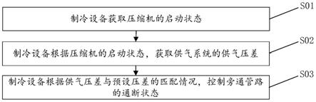 用于制冷设备供气系统的控制方法、装置、设备及介质与流程