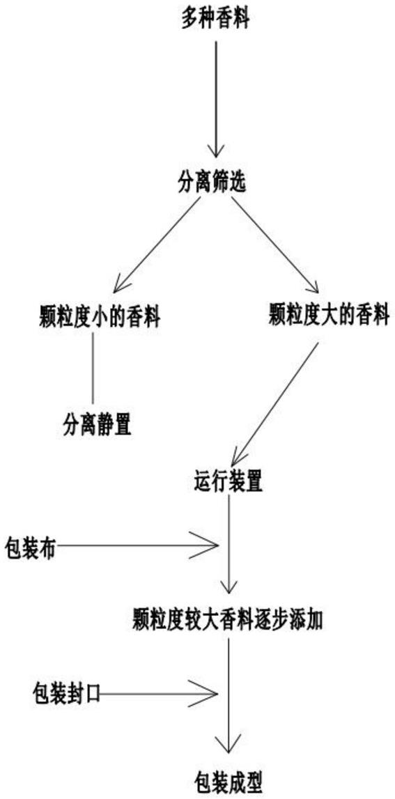 一种调料包加工工艺的制作方法