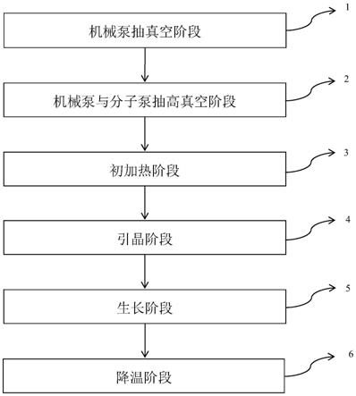 一种电阻式方形碳化硅单晶生长工艺的制作方法