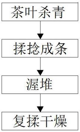 一种黑茶动态发酵工艺的制作方法