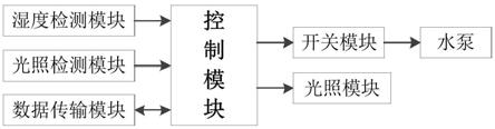 一种智能花盆监测系统的制作方法