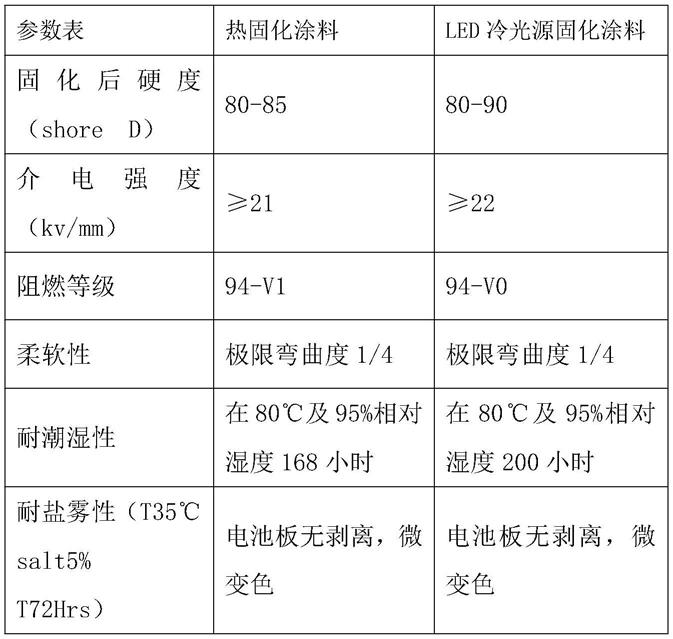 一种刀片电池绝缘防腐漆的应用方法与流程