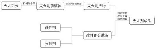 一种含有脲基甲酸酯盐的干粉灭火剂的制备方法与流程