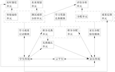 一种基于智能云平台在线教育培训系统的制作方法