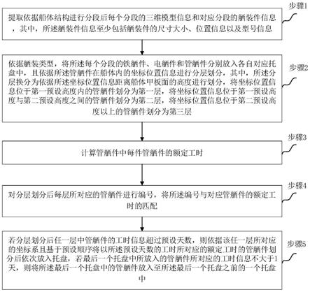 一种舾装安装顺序智能化设计方法与流程