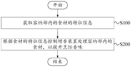 控制方法、控制装置、食材处理器具和存储介质与流程