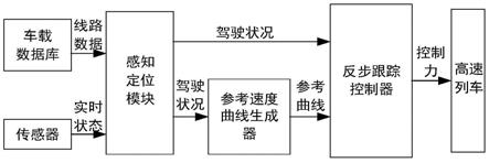 一种高速列车自主驾驶控制的实现方法与流程