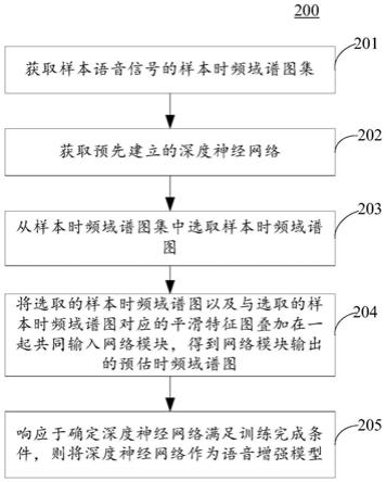 语音增强模型生成方法和装置、语音增强方法和装置与流程