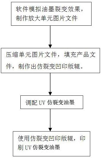 一种凹印仿裂变的印刷方法与流程