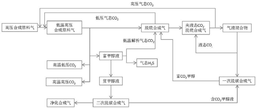 一种分离合成气中CO2的方法及设备与流程