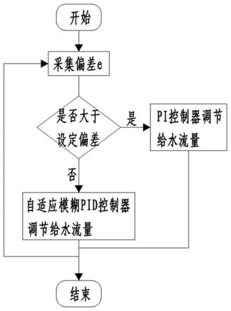 一种锅炉汽包水位控制系统及方法与流程