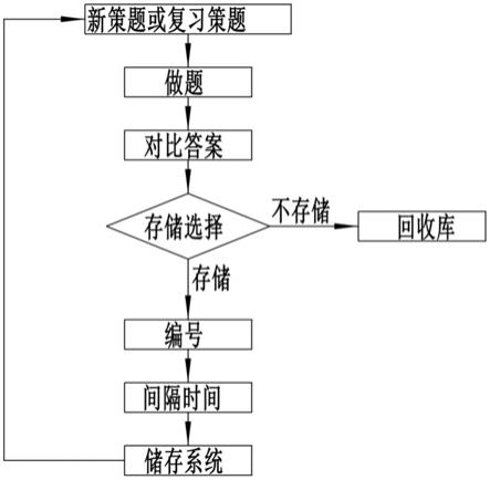 一种间隔复习方法与流程