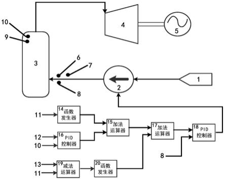 高温气冷堆机组蒸发器出口蒸汽温度自动控制系统及方法与流程