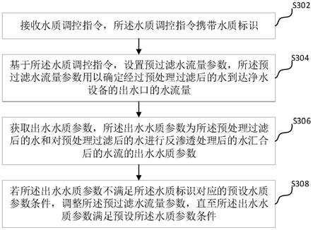 净水设备的控制方法、装置和净水设备与流程