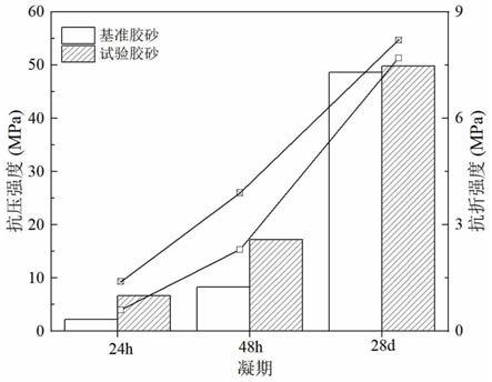 一种用于低温环境下水泥材料的复合型早强剂及其应用的制作方法