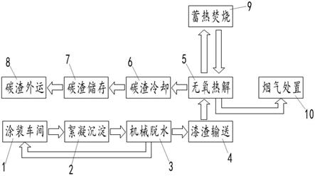 一种喷漆车间含水漆渣处置系统的制作方法