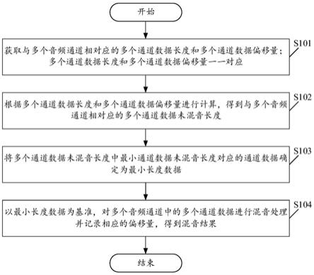 一种实时混音方法及装置与流程