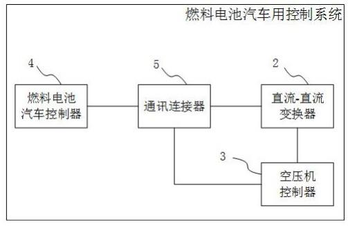 燃料电池汽车用控制装置的制作方法