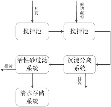 一种黄河水灌溉处理系统的制作方法