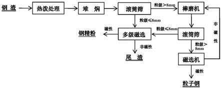 一种钢渣处理工艺及其所得尾渣的应用的制作方法