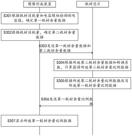 一种耗材余量显示方法、耗材芯片、耗材及存储介质与流程