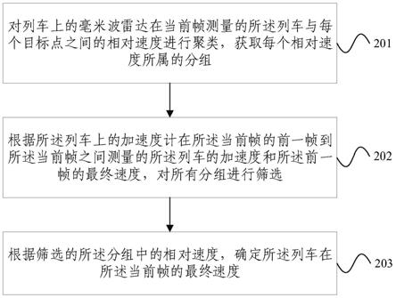 轨道列车测速方法及装置与流程