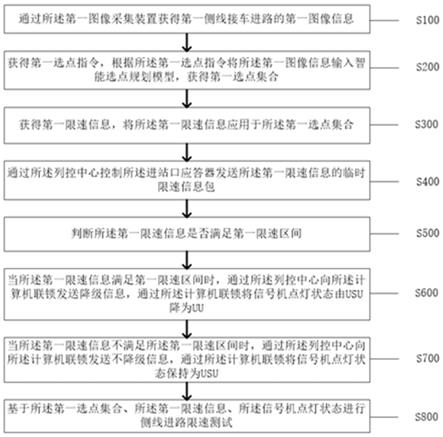 一种列控中心对于侧线进路限速测试方法及系统与流程