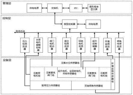 一种全回转起重船压载水动态调拨实验装置的制作方法