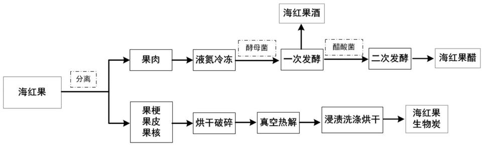 一种海红果高钙饮品联产生物炭的制备方法与流程