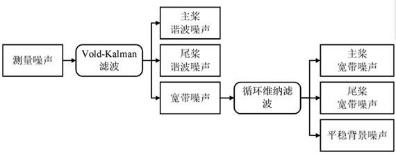 基于级联滤波器的旋翼和尾桨气动噪声分离方法与流程