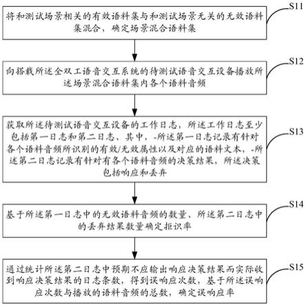 用于全双工语音交互系统的测试方法及系统与流程