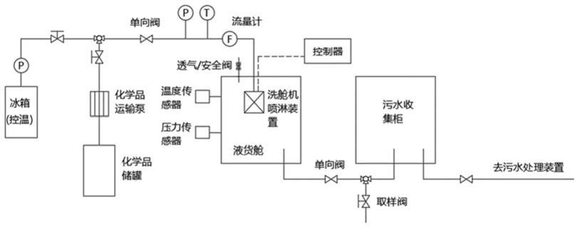 一种化学品船智能洗舱效果与安全模拟实验系统的制作方法