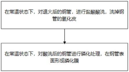 一种提高钢管拉拔质量的表面处理工艺的制作方法