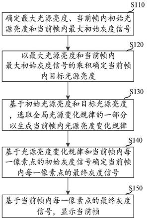 显示方法及其相关装置与流程