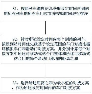 可移动式站台门的车门对接方法和计算机存储介质与流程