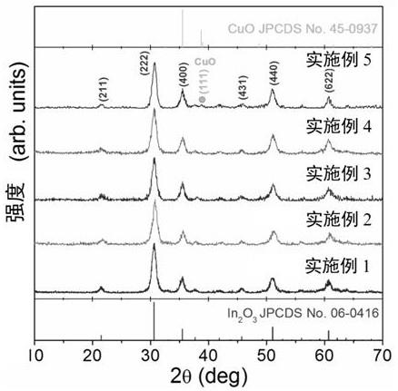 一种花状结构CuO-In2O3复合材料制备方法及其应用与流程