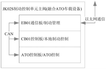 车载ATO模块与BCU控制器的架构和信息融合系统的制作方法