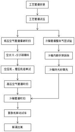 一种空分装置制氧工艺快速联调试车方法与流程