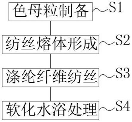 一种有色弹性涤纶纤维及其加工方法与流程