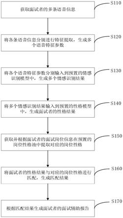 一种基于语音识别的辅助面试方法及系统与流程