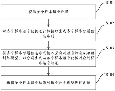 语音分类模型的训练方法、装置、计算机设备及存储介质与流程