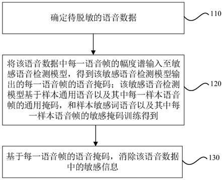 语音脱敏方法、装置、电子设备及存储介质与流程