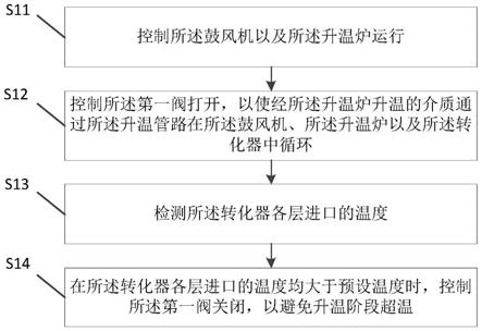 含硫废弃物处理系统、开工升温方法、装置及存储介质与流程