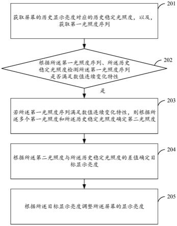 亮度调节方法及相关装置与流程